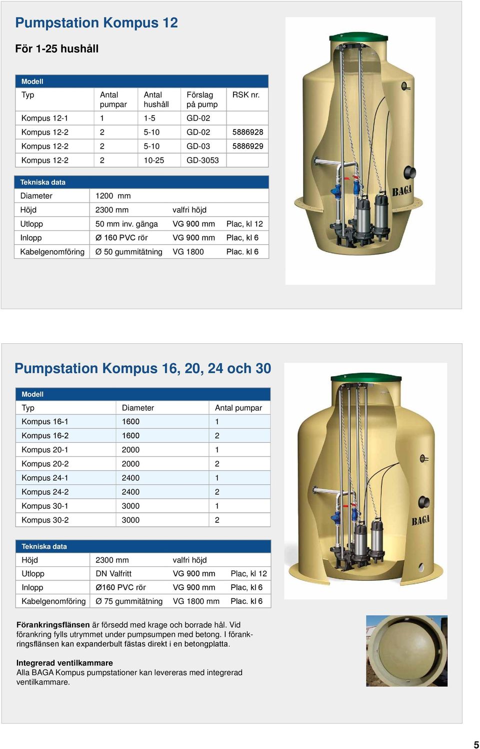 gänga VG 900 mm Plac, kl 12 Inlopp Ø 160 PVC rör VG 900 mm Plac, kl 6 Kabelgenomföring Ø 50 gummitätning VG 1800 Plac.