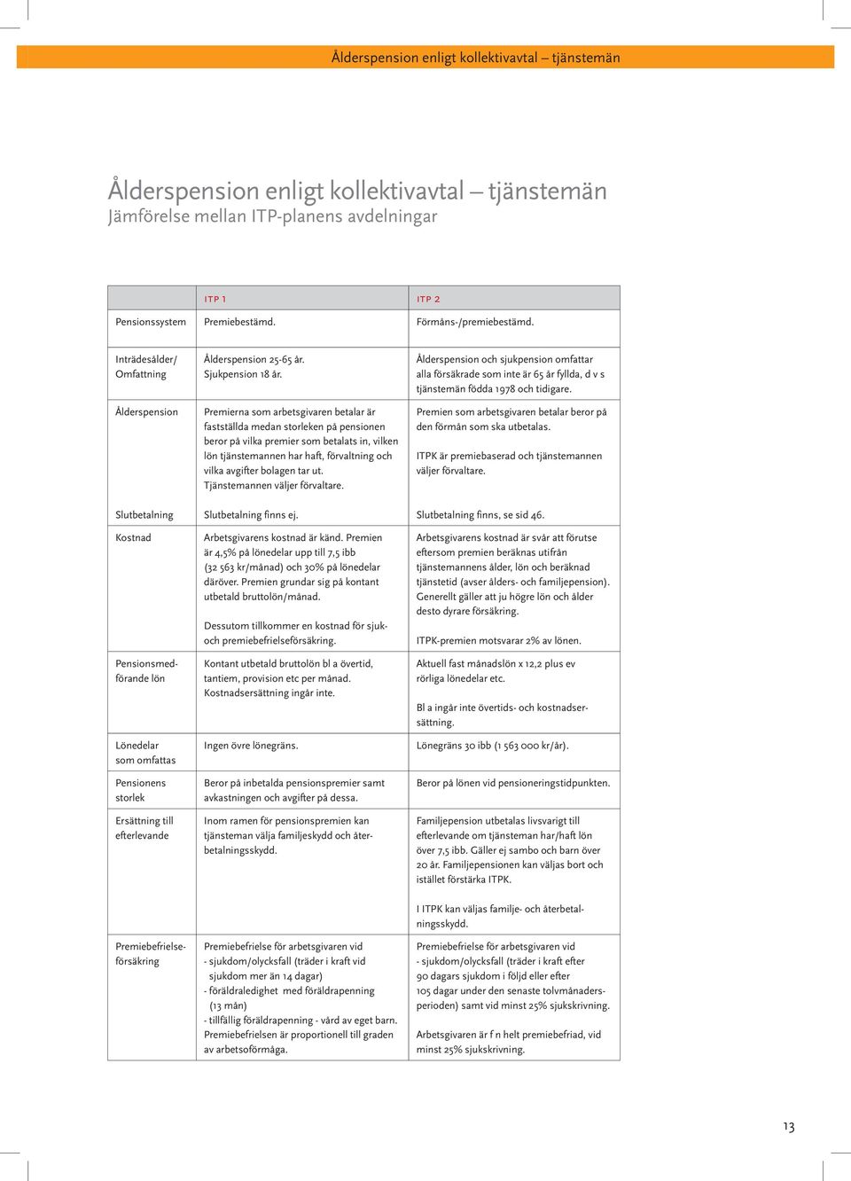 Inträdesålder/ Omfattning Ålderspension Slutbetalning Kostnad Pensionsmedförande lön Lönedelar som omfattas Pensionens storlek Ersättning till efterlevande Ålderspension 25-65 år. Sjukpension 18 år.