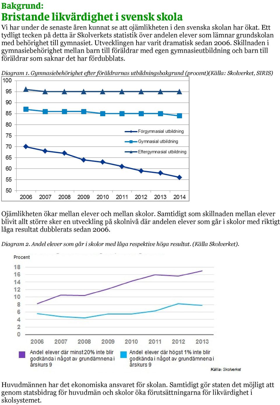 Skillnaden i gymnasiebehörighet mellan barn till föräldrar med egen gymnasieutbildning och barn till föräldrar som saknar det har fördubblats. Diagram 1.