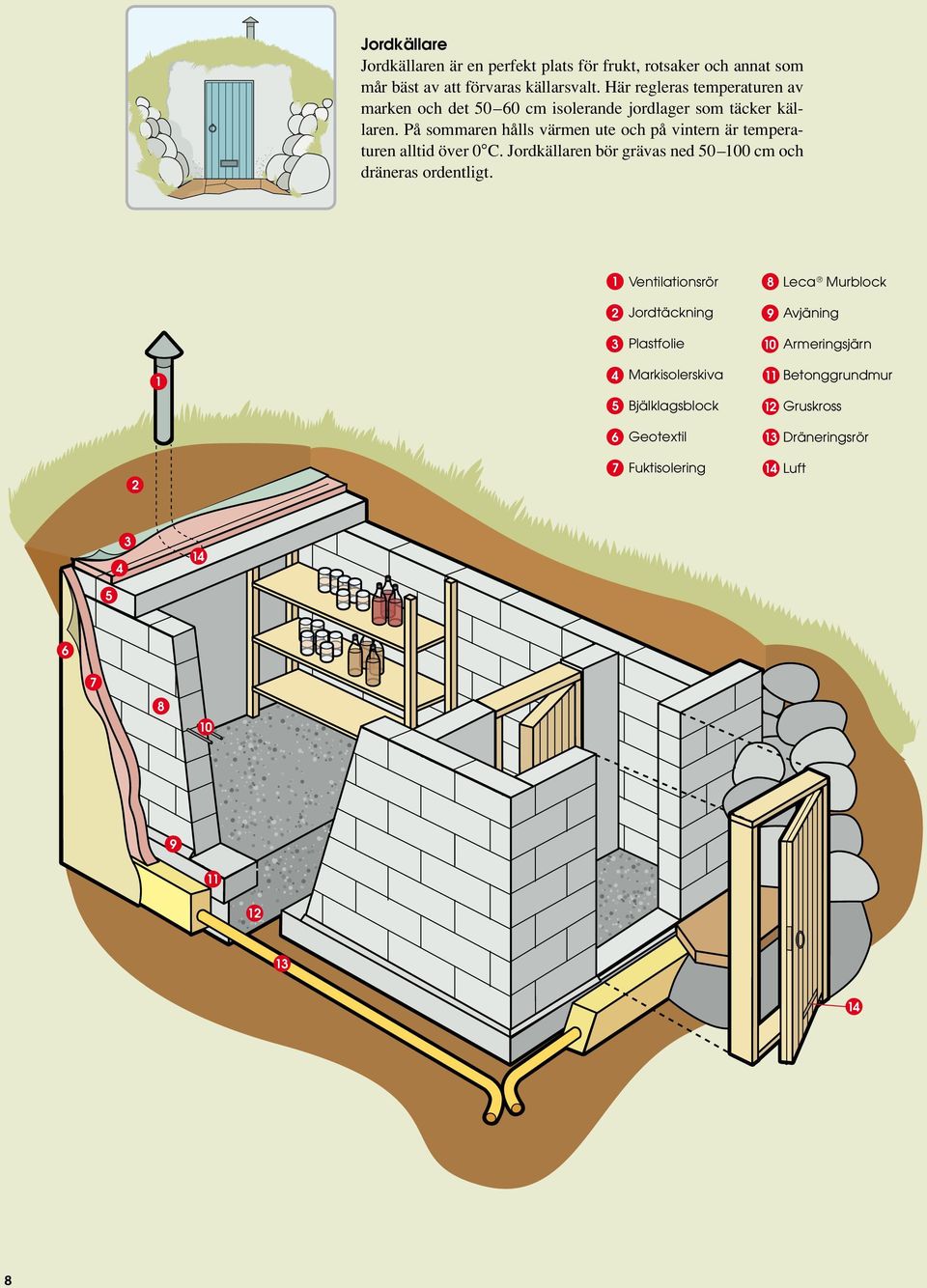 På sommaren hålls värmen ute och på vintern är temperaturen alltid över 0 C. Jordkällaren bör grävas ned 50 100 cm och dräneras ordentligt.