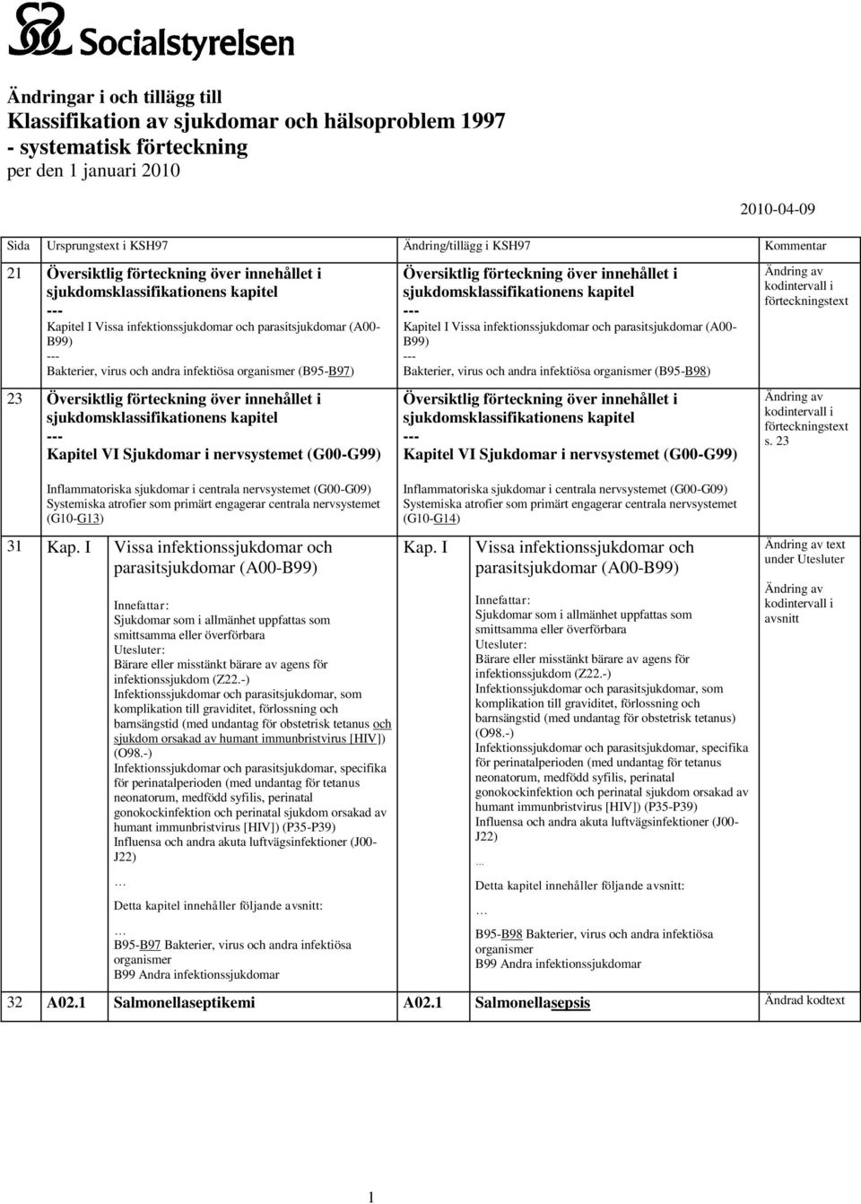 organismer (B95-B97) 23 Översiktlig förteckning över innehållet i sjukdomsklassifikationens kapitel --- Kapitel VI Sjukdomar i nervsystemet (G00-G99) Översiktlig förteckning över innehållet i