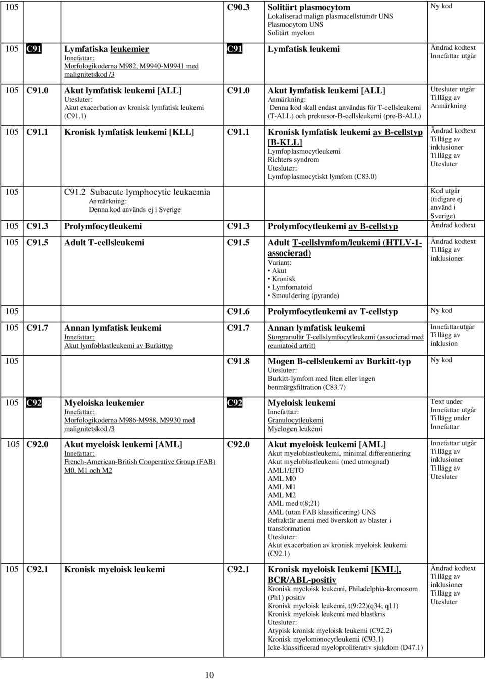 leukemi Innefattar utgår 105 C91.0 Akut lymfatisk leukemi [ALL] Akut exacerbation av kronisk lymfatisk leukemi (C91.1) C91.