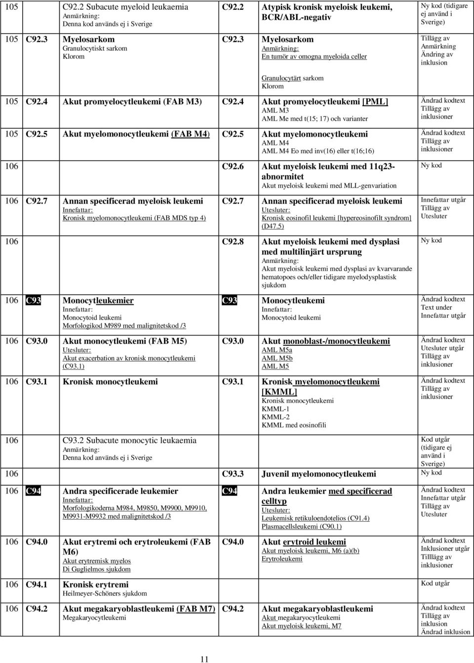 4 Akut promyelocytleukemi [PML] AML M3 AML Me med t(15; 17) och varianter 105 C92.5 Akut myelomonocytleukemi (FAB M4) C92.