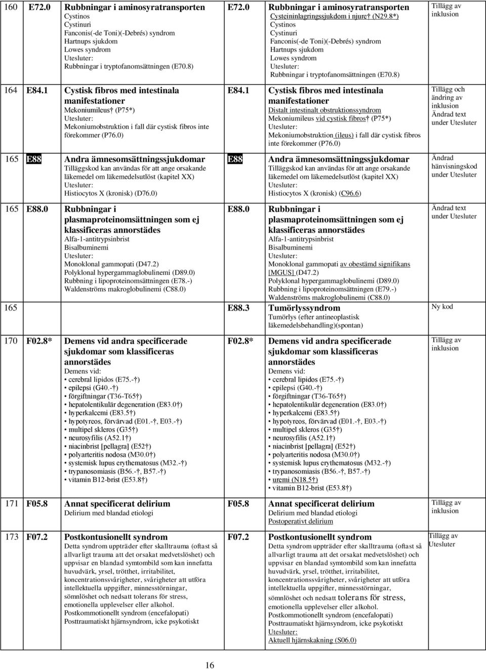 0) 165 E88 Andra ämnesomsättningssjukdomar Tilläggskod kan användas för att ange orsakande läkemedel om läkemedelsutlöst (kapitel XX) Histiocytos X (kronisk) (D76.0) 165 E88.0 Rubbningar i plasmaproteinomsättningen som ej klassificeras Alfa-1-antitrypsinbrist Bisalbuminemi Monoklonal gammopati (D47.
