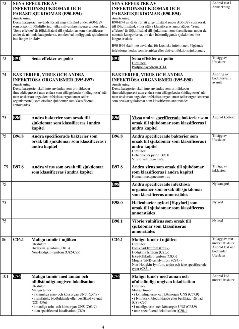 SENA EFFEKTER AV INFEKTIONSSJUKDOMAR OCH PARASITSJUKDOMAR (B90-B94) B90-B94 används för att ange tillstånd under A00-B89 som orsak till följdtillstånd, vilka själva klassificeras.