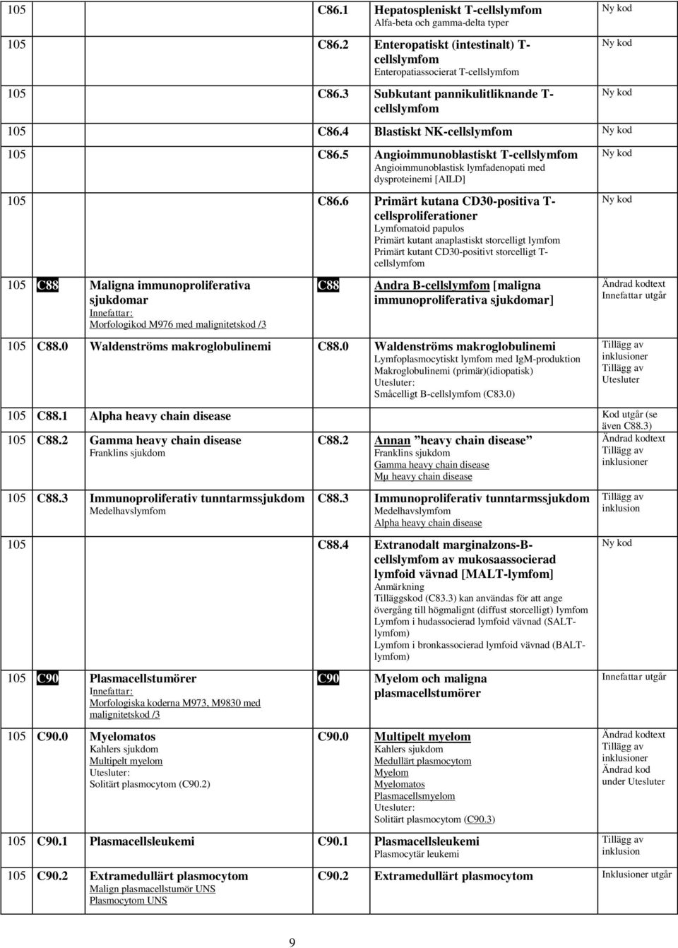 6 Primärt kutana CD30-positiva T- cellsproliferationer Lymfomatoid papulos Primärt kutant anaplastiskt storcelligt lymfom Primärt kutant CD30-positivt storcelligt T- cellslymfom 105 C88 Maligna