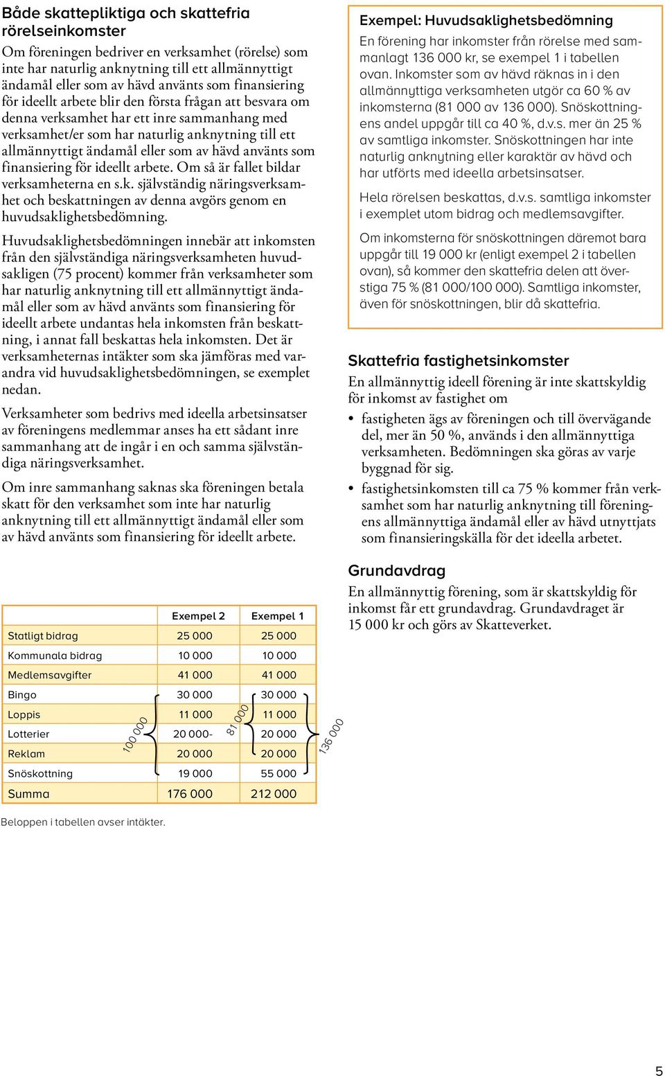 av hävd använts som finansiering för ideellt arbete. Om så är fallet bildar verksamheterna en s.k. självständig näringsverksamhet och beskattningen av denna avgörs genom en huvudsaklighetsbedömning.