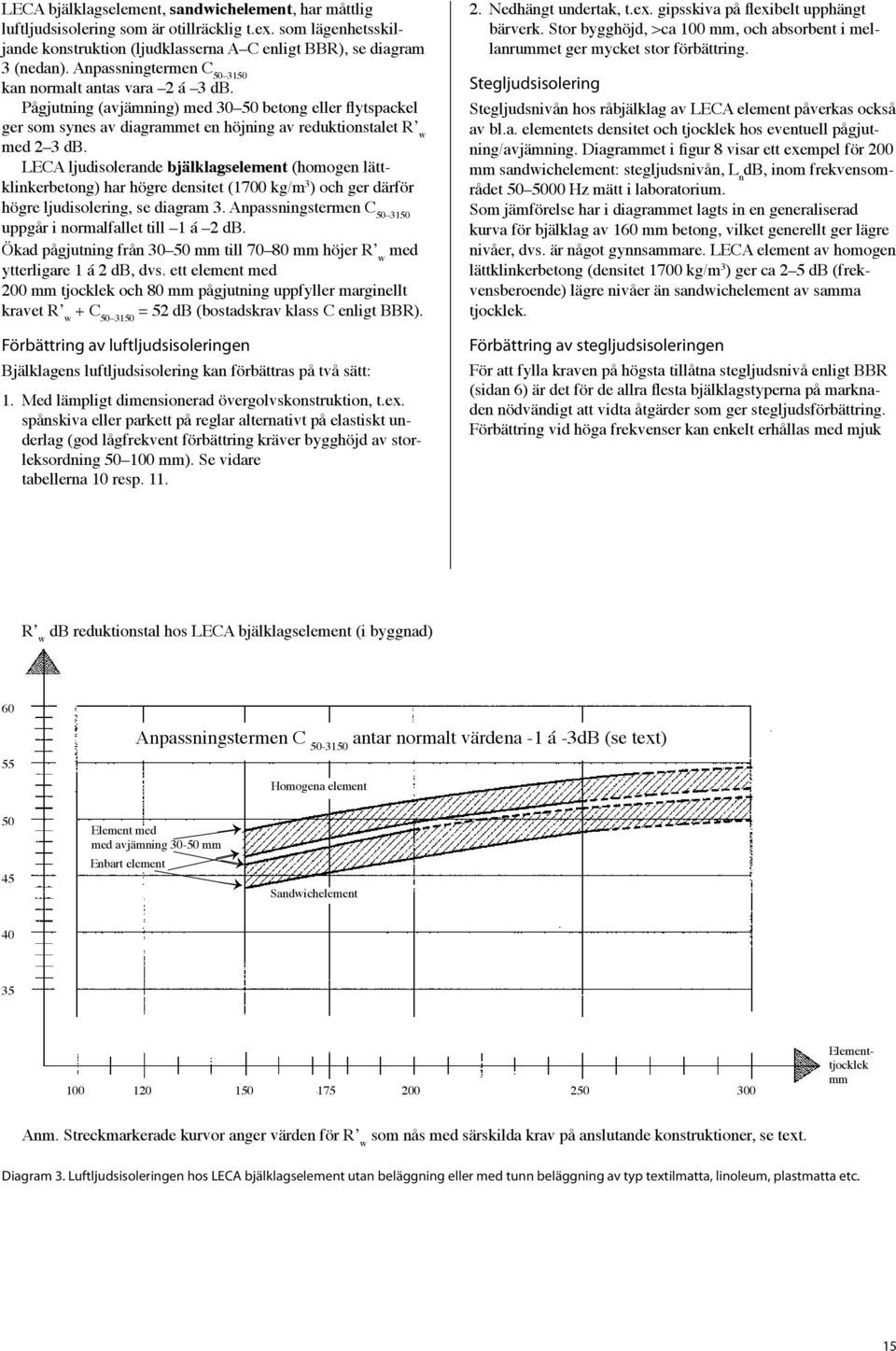 LECA ljudisolerande bjälklagselement (homogen lättklinkerbetong) har högre densitet (1700 kg/m 3 ) och ger därför högre ljudisolering, se diagram 3.