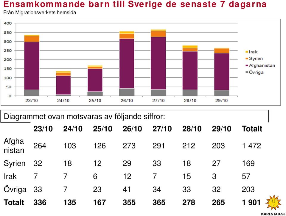 Totalt Afgha nistan 264 103 126 273 291 212 203 1 472 Syrien 32 18 12 29 33 18 27 169