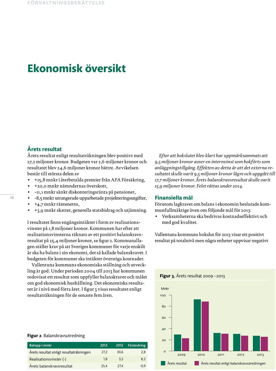 Avvikelsen består till största delen av +15,8 mnkr i återbetalda premier från AFA Försäkring, +20,0 mnkr nämndernas överskott, -11,1 mnkr sänkt diskonteringsränta på pensioner, -8,5 mnkr utrangerade