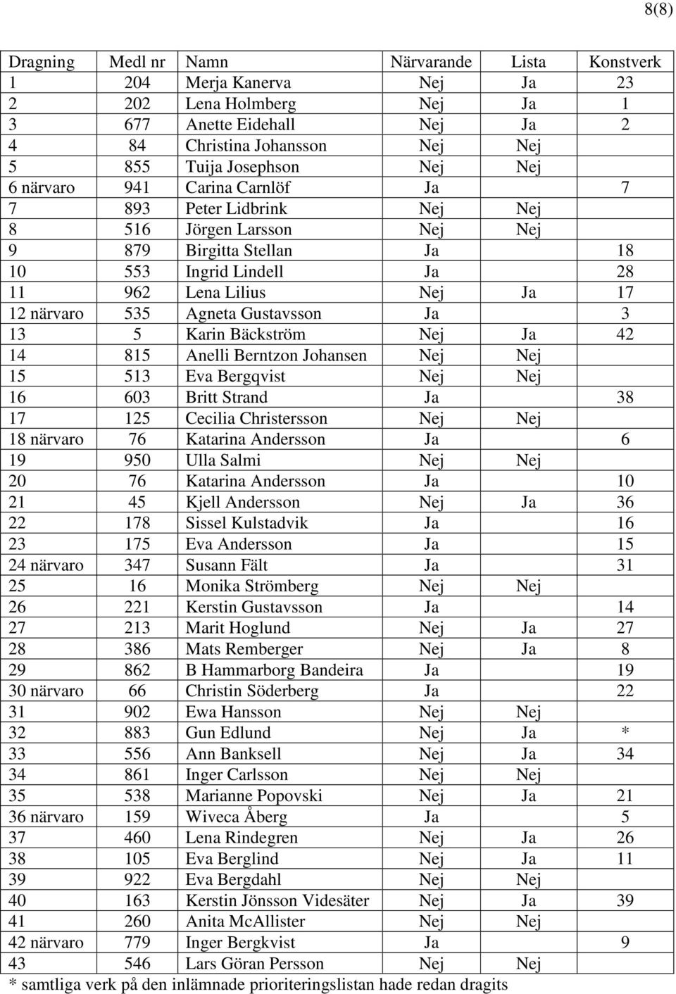 Agneta Gustavsson Ja 3 13 5 Karin Bäckström Nej Ja 42 14 815 Anelli Berntzon Johansen Nej Nej 15 513 Eva Bergqvist Nej Nej 16 603 Britt Strand Ja 38 17 125 Cecilia Christersson Nej Nej 18 närvaro 76