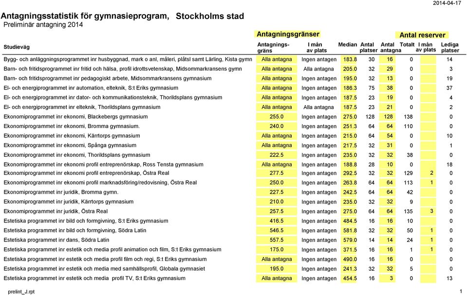 0 32 29 0 3 Barn- och fritidsprogrammet inr pedagogiskt arbete, Midsommarkransens gymnasium Alla antagna Ingen antagen 195.