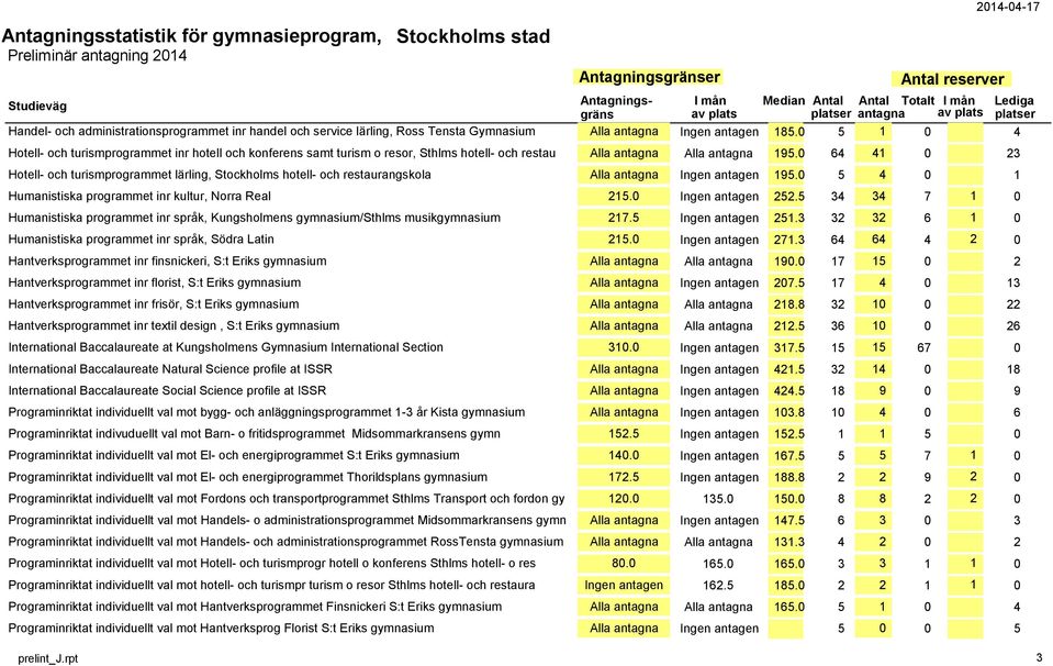 0 64 41 0 23 Hotell- och turismprogrammet lärling, Stockholms hotell- och restaurangskola Alla antagna Ingen antagen 195.0 5 4 0 1 Humanistiska programmet inr kultur, Norra Real 215.