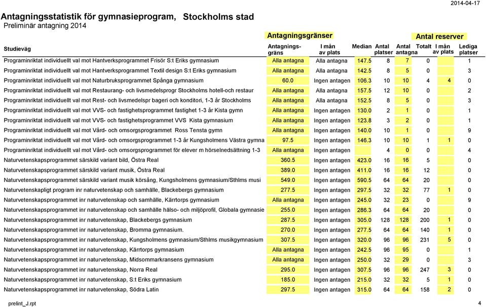 5 8 5 0 3 Programinriktat individuellt val mot Naturbruksprogrammet Spånga gymnasium 60.0 Ingen antagen 106.