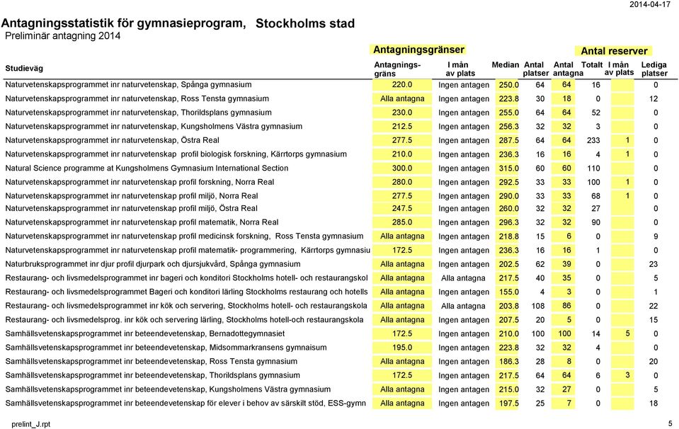 0 Ingen antagen 255.0 64 64 52 0 Naturvetenskapsprogrammet inr naturvetenskap, Kungsholmens Västra gymnasium 212.5 Ingen antagen 256.