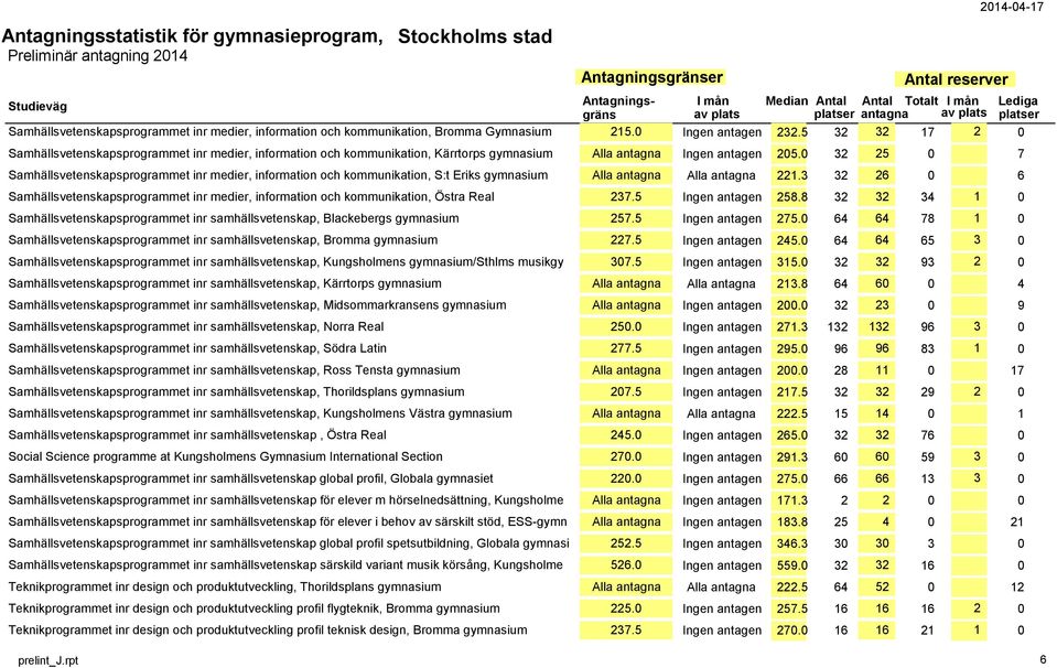 0 32 25 0 7 Samhällsvetenskapsprogrammet inr medier, information och kommunikation, S:t Eriks gymnasium Alla antagna Alla antagna 221.