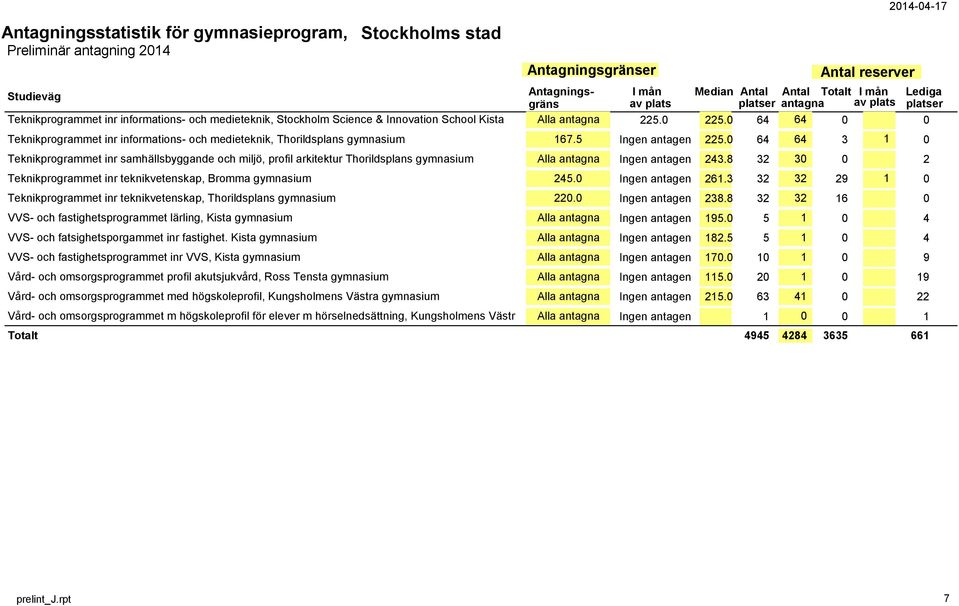 0 64 64 3 1 0 Teknikprogrammet inr samhällsbyggande och miljö, profil arkitektur Thorildsplans gymnasium Alla antagna Ingen antagen 243.