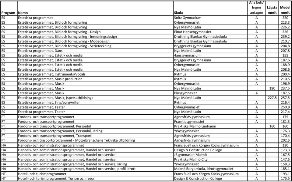 Bild och formgivning - Modedesign Drottning Blankas Gymnasieskola A 210,7 ES Estetiska programmet, Bild och formgivning - Serieteckning Bryggeriets gymnasium A 204,8 ES Estetiska programmet, Dans Nya