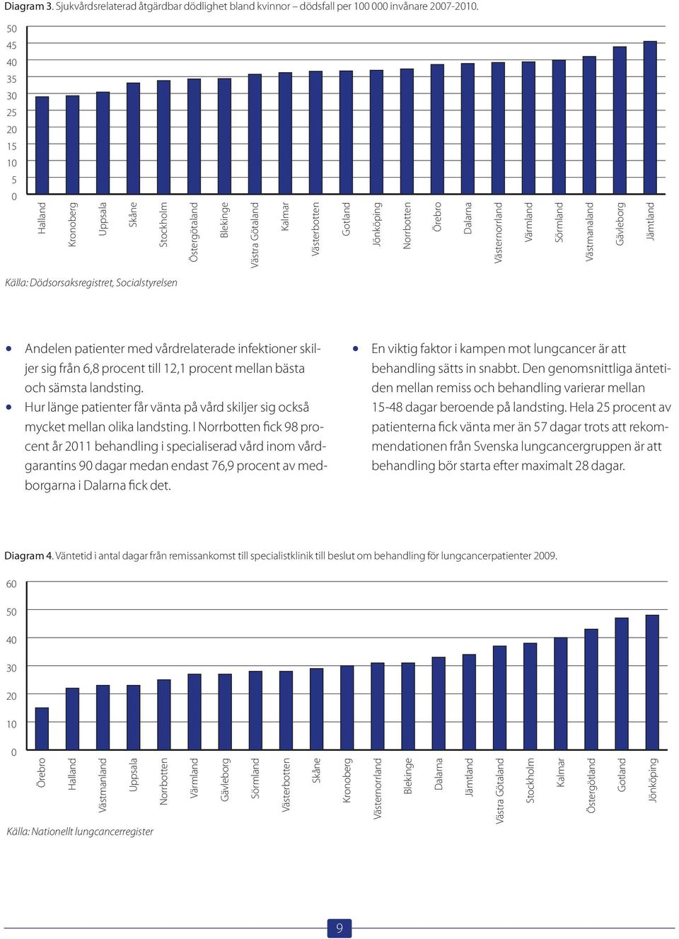 Sörmland Västmanaland Gävleborg Jämtland Källa: Dödsorsaksregistret, Socialstyrelsen Andelen patienter med vårdrelaterade infektioner skiljer sig från 6,8 procent till 12,1 procent mellan bästa 80