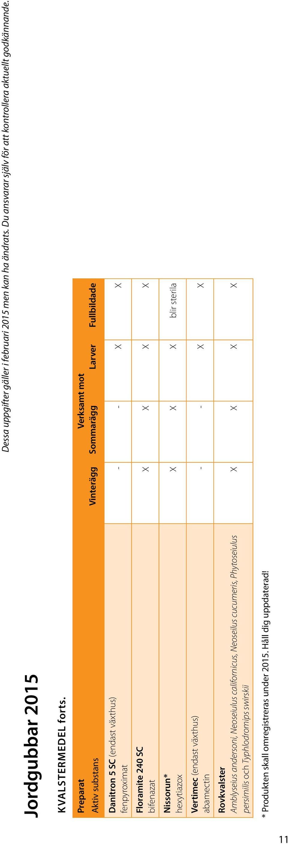 Danitron 5 SC (endast växthus) fenpyroximat Floramite 240 SC bifenazat Nissorun* hexytiazox Vertimec (endast växthus) abamectin Rovkvalster