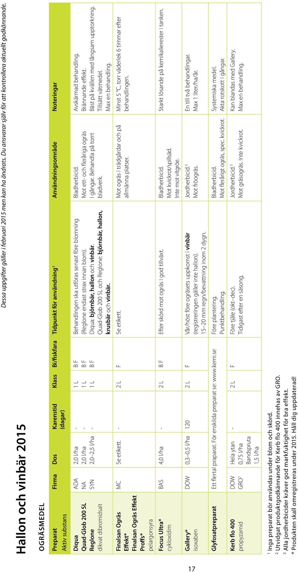 SYN 2,0 l/ha 2,0 l/ha 2,0 2,5 l/ha Klass Bi/fiskfara Tidpunkt för användning Användningsområde Noteringar L L L B F B F B F Behandlingen ska utföras senast före blomning (Reglone endast strax innan