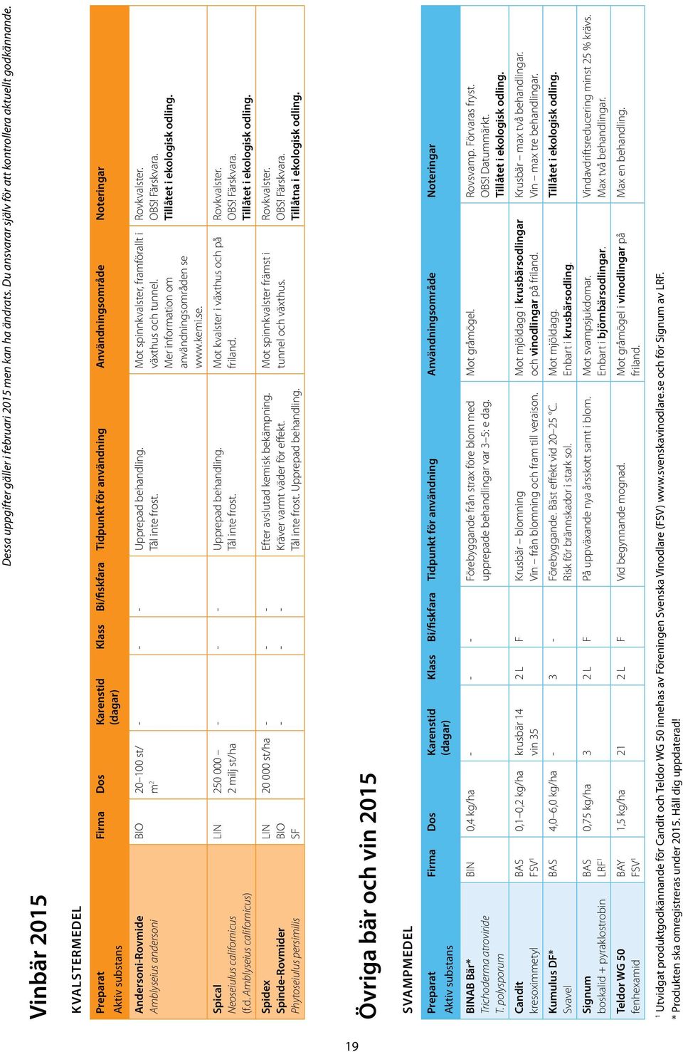 Vinbär 205 KVALSTERMEDEL Klass Bi/fiskfara Tidpunkt för användning Användningsområde Noteringar AndersoniRovmide Amblyseius andersoni 20 00 st/ m 2 Upprepad behandling.