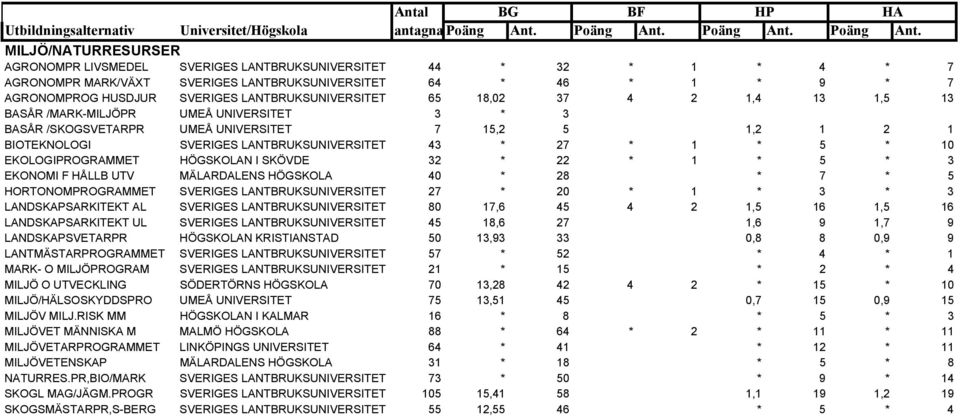 27 * 1 * 5 * 10 EKOLOGIPROGRAMMET HÖGSKOLAN I SKÖVDE 32 * 22 * 1 * 5 * 3 EKONOMI F HÅLLB UTV MÄLARDALENS HÖGSKOLA 40 * 28 * 7 * 5 HORTONOMPROGRAMMET SVERIGES LANTBRUKSUNIVERSITET 27 * 20 * 1 * 3 * 3