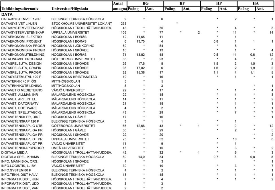 DATAEKONOMISKA PROGR HÖGSKOLAN I JÖNKÖPING 59 * 54 * 5 DATAEKONOMISKA PROGR HÖGSKOLAN I SKÖVDE 18 * 13 * 1 * 4 DATAEKONOMUTBILDNING HÖGSKOLAN I BORÅS 71 13,02 48 0,5 11 0,6 12 DATALINGVISTPROGRAM