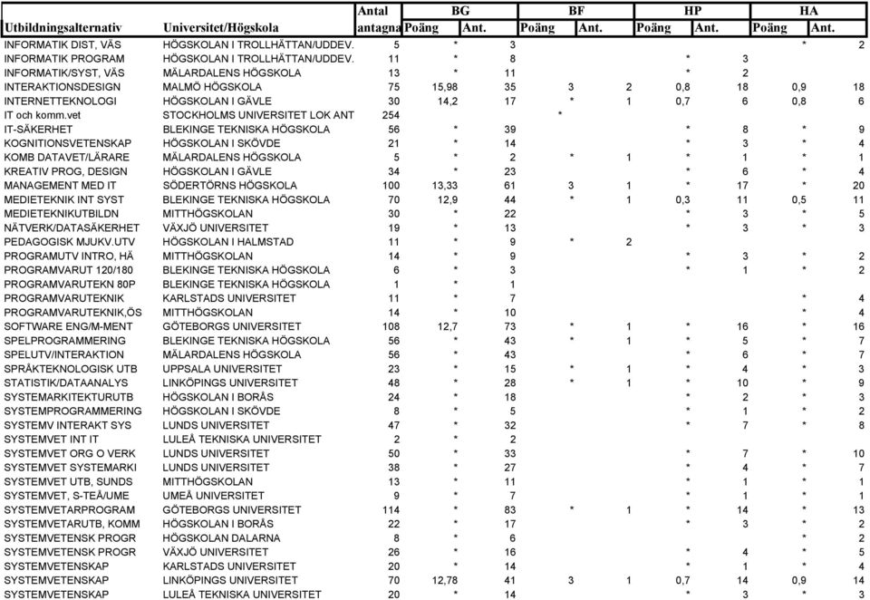 komm.vet STOCKHOLMS UNIVERSITET LOK ANT 254 * IT-SÄKERHET BLEKINGE TEKNISKA HÖGSKOLA 56 * 39 * 8 * 9 KOGNITIONSVETENSKAP HÖGSKOLAN I SKÖVDE 21 * 14 * 3 * 4 KOMB DATAVET/LÄRARE MÄLARDALENS HÖGSKOLA 5