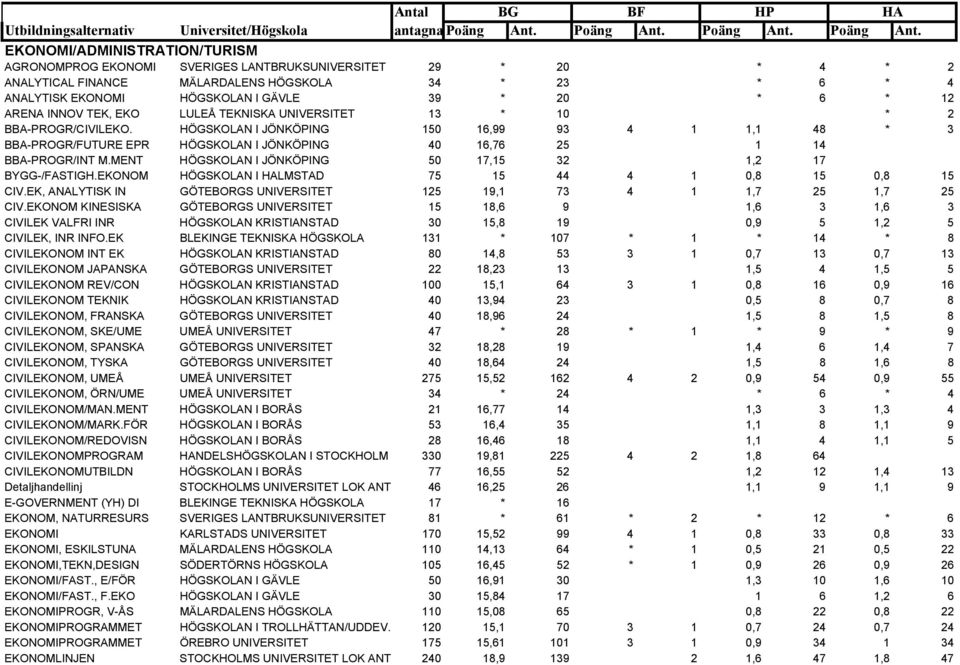 HÖGSKOLAN I JÖNKÖPING 150 16,99 93 4 1 1,1 48 * 3 BBA-PROGR/FUTURE EPR HÖGSKOLAN I JÖNKÖPING 40 16,76 25 1 14 BBA-PROGR/INT M.MENT HÖGSKOLAN I JÖNKÖPING 50 17,15 32 1,2 17 BYGG-/FASTIGH.