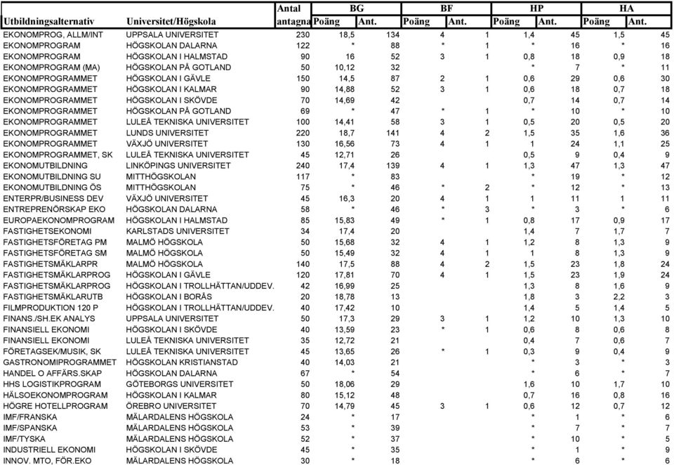 EKONOMPROGRAMMET HÖGSKOLAN I SKÖVDE 70 14,69 42 0,7 14 0,7 14 EKONOMPROGRAMMET HÖGSKOLAN PÅ GOTLAND 69 * 47 * 1 * 10 * 10 EKONOMPROGRAMMET LULEÅ TEKNISKA UNIVERSITET 100 14,41 58 3 1 0,5 20 0,5 20
