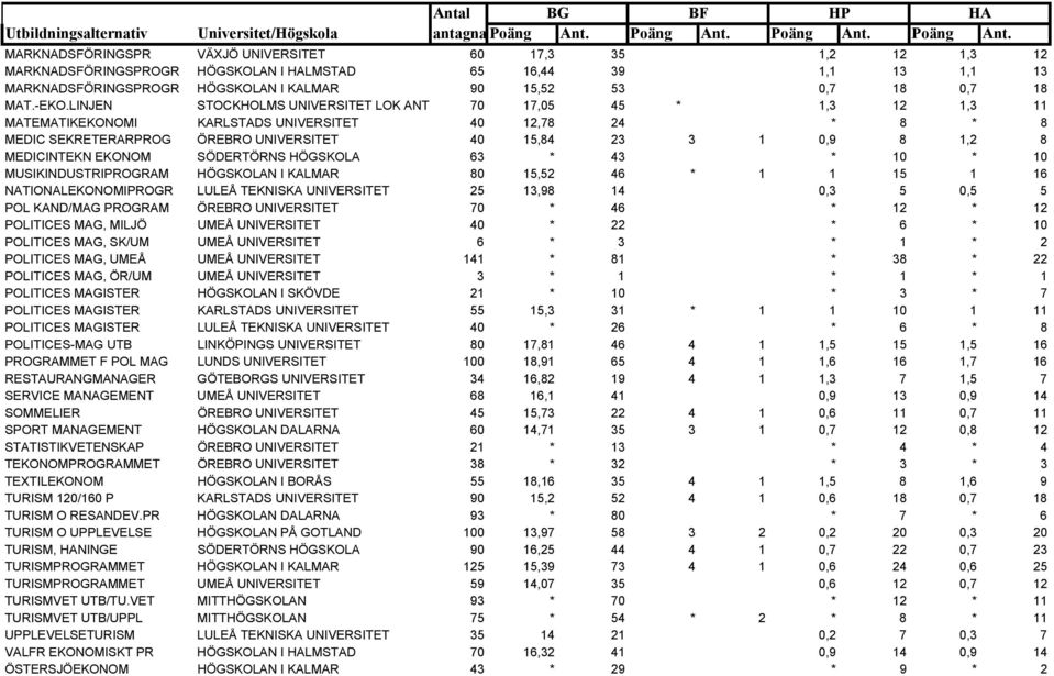 MEDICINTEKN EKONOM SÖDERTÖRNS HÖGSKOLA 63 * 43 * 10 * 10 MUSIKINDUSTRIPROGRAM HÖGSKOLAN I KALMAR 80 15,52 46 * 1 1 15 1 16 NATIONALEKONOMIPROGR LULEÅ TEKNISKA UNIVERSITET 25 13,98 14 0,3 5 0,5 5 POL