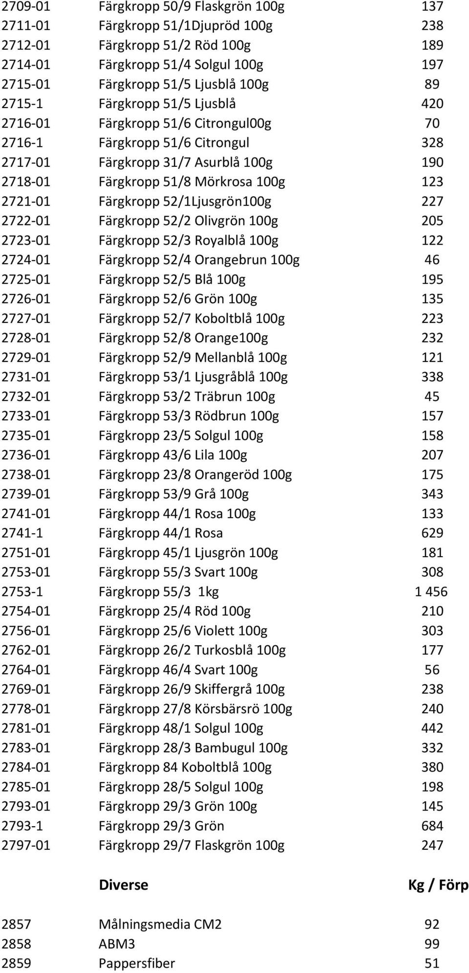 Färgkropp 52/1Ljusgrön100g 227 2722-01 Färgkropp 52/2 Olivgrön 100g 205 2723-01 Färgkropp 52/3 Royalblå 100g 122 2724-01 Färgkropp 52/4 Orangebrun 100g 46 2725-01 Färgkropp 52/5 Blå 100g 195 2726-01