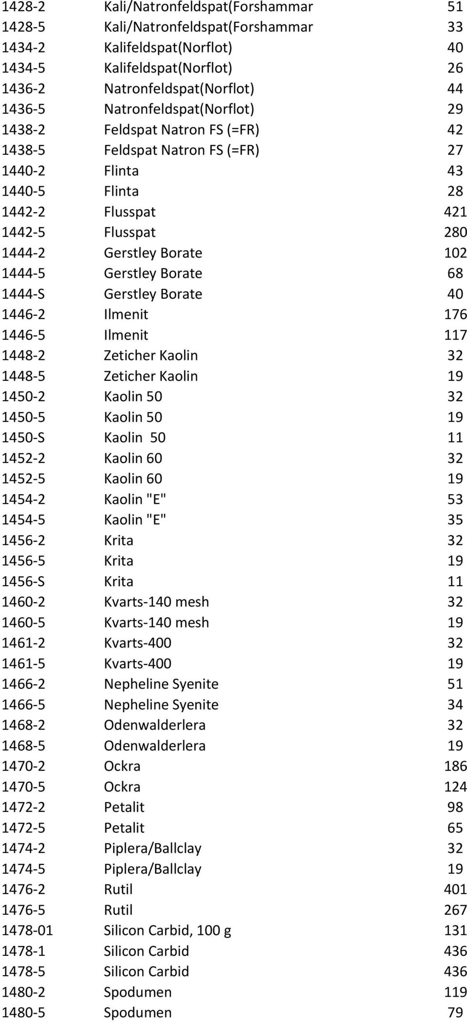 1444-5 Gerstley Borate 68 1444-S Gerstley Borate 40 1446-2 Ilmenit 176 1446-5 Ilmenit 117 1448-2 Zeticher Kaolin 32 1448-5 Zeticher Kaolin 19 1450-2 Kaolin 50 32 1450-5 Kaolin 50 19 1450-S Kaolin 50