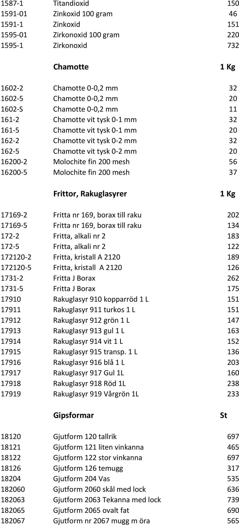 16200-5 Molochite fin 200 mesh 37 Frittor, Rakuglasyrer 1 Kg 17169-2 Fritta nr 169, borax till raku 202 17169-5 Fritta nr 169, borax till raku 134 172-2 Fritta, alkali nr 2 183 172-5 Fritta, alkali