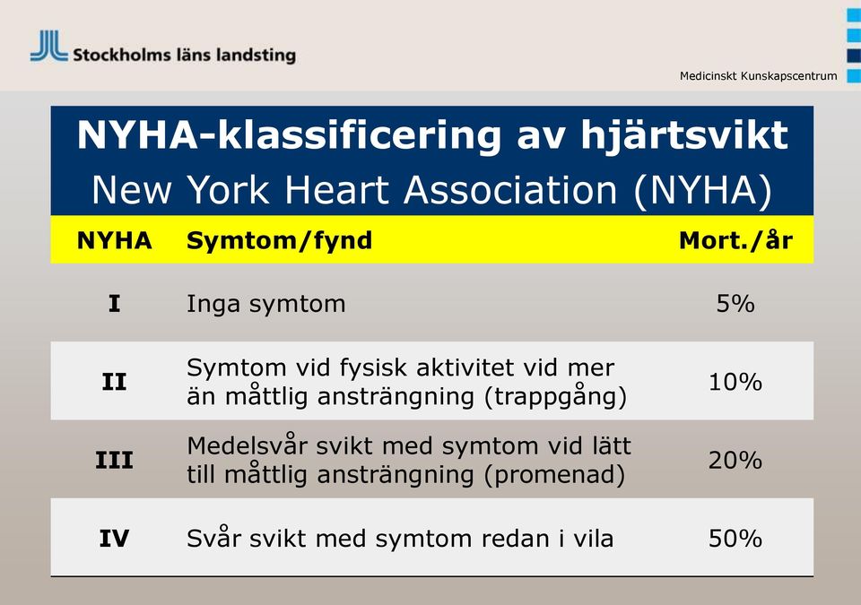 /år I Inga symtom 5% II III Symtom vid fysisk aktivitet vid mer än måttlig