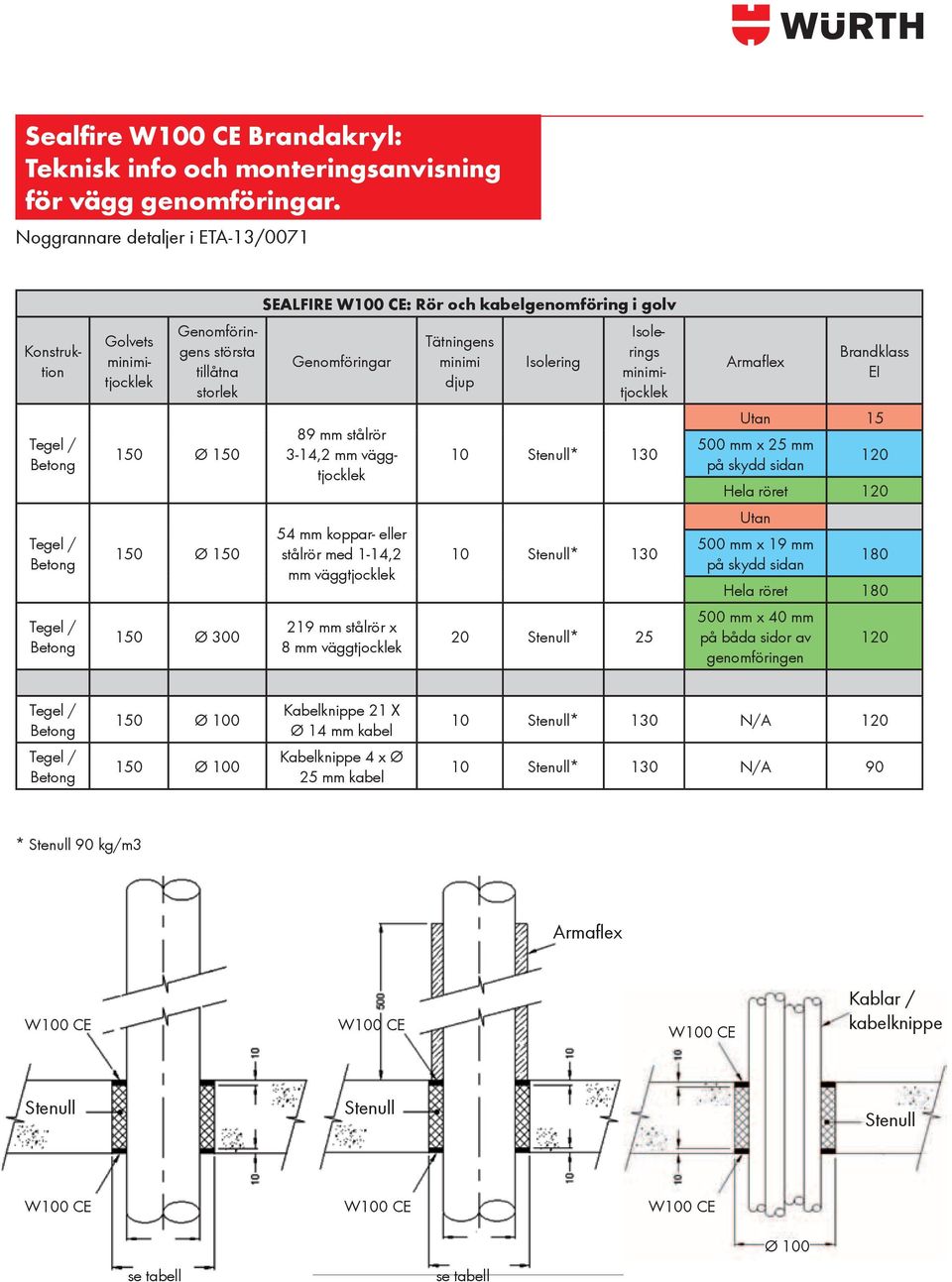 CE: Rör och kabelgenomföring i golv Genomföringar 89 mm stålrör 3-14,2 mm väggtjocklek 54 mm koppar- eller stålrör med 1-14,2 mm väggtjocklek 219 mm stålrör x 8 mm väggtjocklek Tätningens minimi djup