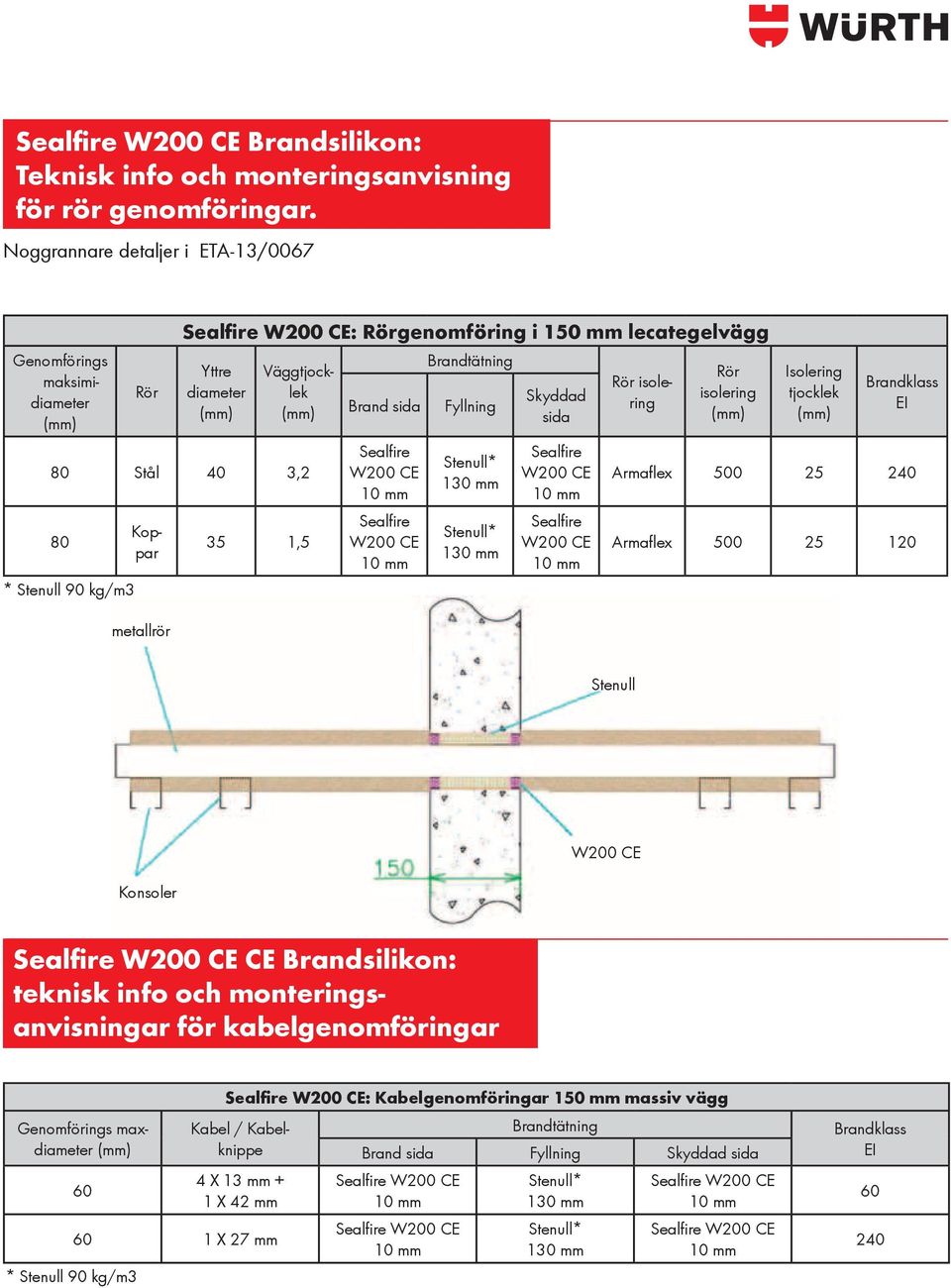 isolering diameter lek Skyddad isolering Brand sida Fyllning sida Koppar metallrör 35 1,5 Sealfire W200 CE 10 mm Sealfire W200 CE 10 mm Stenull* 130 mm Stenull* 130 mm Sealfire W200 CE 10 mm Sealfire