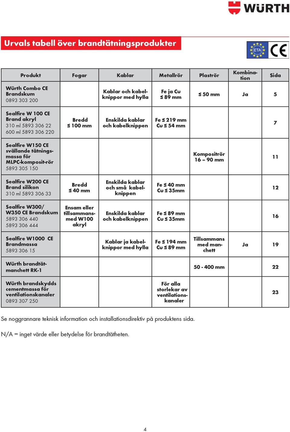 5893 305 150 Kompositrör 16 90 mm 11 Sealfire W200 CE Brand silikon 310 ml 5893 306 33 Bredd 40 mm Enskilda kablar och små kabelknippen Fe 40 mm Cu 35mm 12 Sealfire W300/ W350 CE Brandskum 5893 306