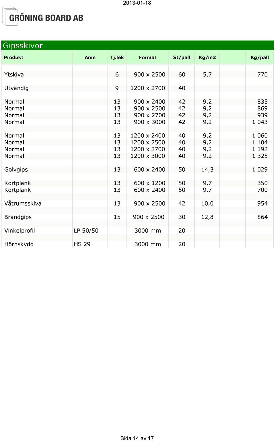 1 192 Normal 13 1200 x 3000 40 9,2 1 325 Golvgips 13 600 x 2400 50 14,3 1 029 Kortplank 13 600 x 1200 50 9,7 350 Kortplank 13 600 x 2400 50 9,7 700