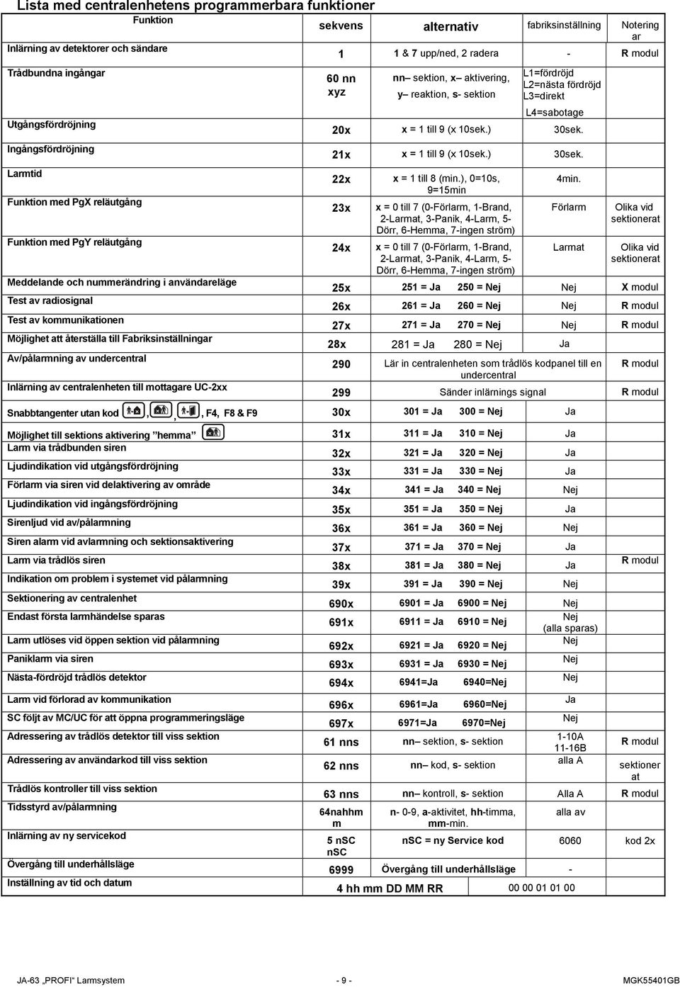 Möjlighet att återställa till Fabriksinställningar Av/pålarmning av undercentral Inlärning av centralenheten till mottagare UC-2xx 60 nn xyz nn sektion, x aktivering, y reaktion, s- sektion