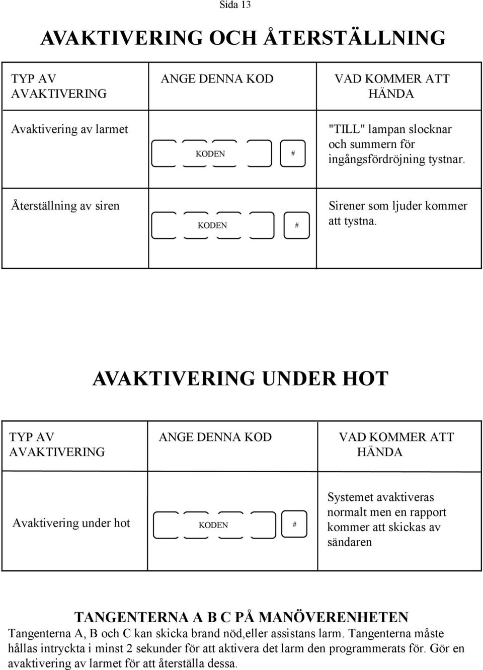 AVAKTIVERING UNDER HOT TYP AV ANGE DENNA KOD VAD KOMMER ATT AVAKTIVERING HÄNDA Avaktivering under hot KODEN # Systemet avaktiveras normalt men en rapport kommer att skickas av