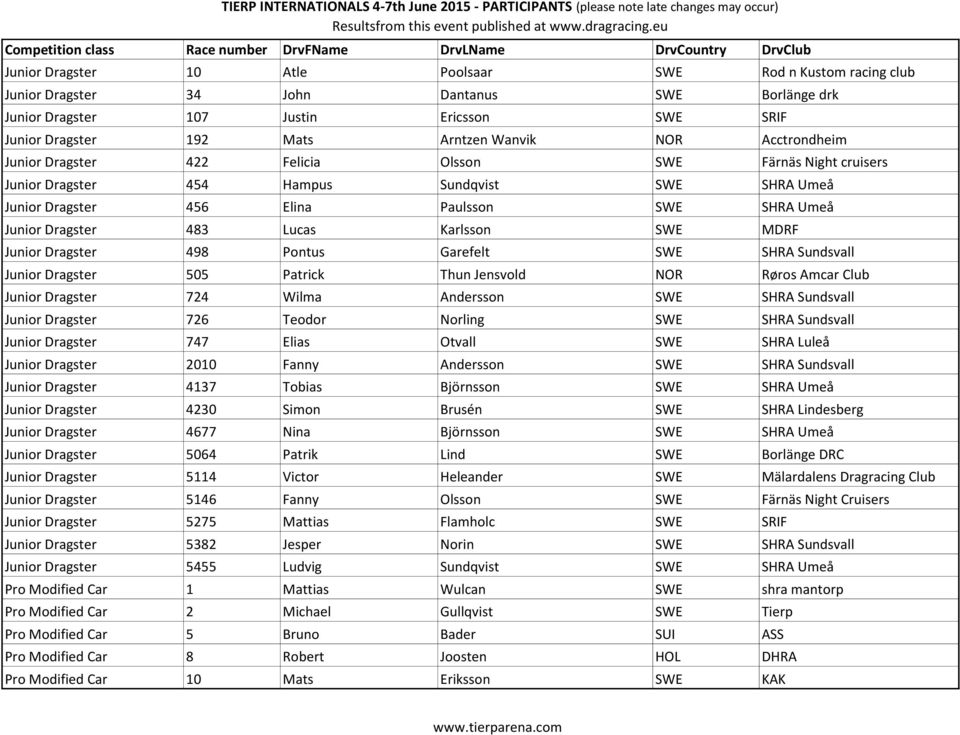 Lucas Karlsson SWE MDRF Junior Dragster 498 Pontus Garefelt SWE SHRA Sundsvall Junior Dragster 505 Patrick Thun Jensvold NOR Røros Amcar Club Junior Dragster 724 Wilma Andersson SWE SHRA Sundsvall
