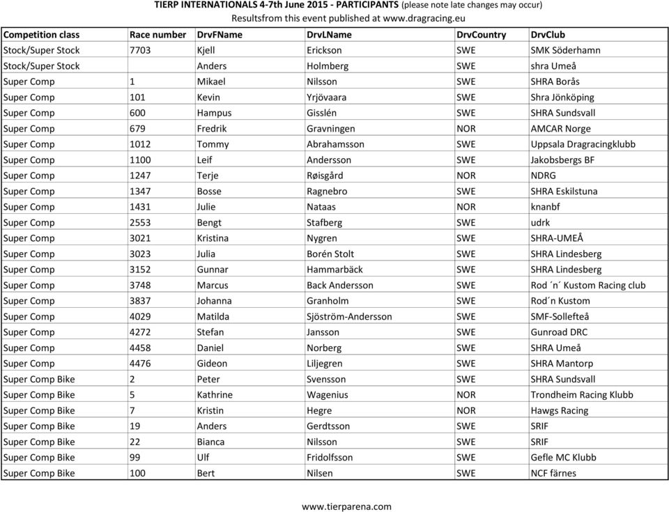Jakobsbergs BF Super Comp 1247 Terje Røisgård NOR NDRG Super Comp 1347 Bosse Ragnebro SWE SHRA Eskilstuna Super Comp 1431 Julie Nataas NOR knanbf Super Comp 2553 Bengt Stafberg SWE udrk Super Comp