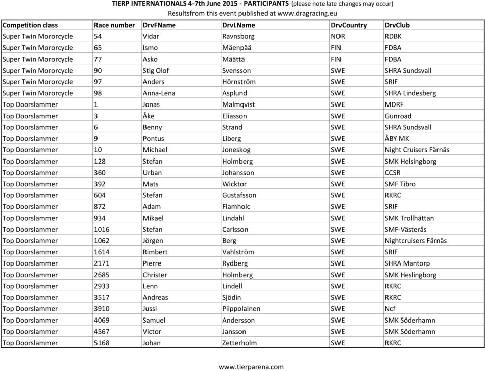 SWE Gunroad Top Doorslammer 6 Benny Strand SWE SHRA Sundsvall Top Doorslammer 9 Pontus Liberg SWE ÅBY MK Top Doorslammer 10 Michael Joneskog SWE Night Cruisers Färnäs Top Doorslammer 128 Stefan