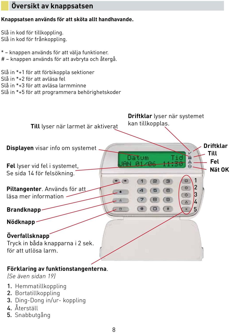 Slå in *+1 för att förbikoppla sektioner Slå in *+2 för att avläsa fel Slå in *+3 för att avläsa larmminne Slå in *+5 för att programmera behörighetskoder Till lyser när larmet är aktiverat Driftklar