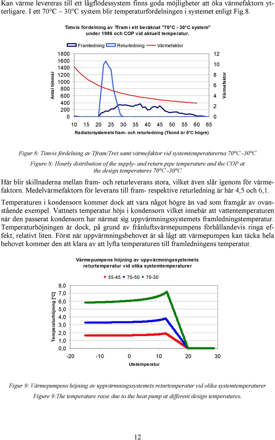 Antal timmar Framledning Returledning Värmefaktor 1800 1600 1400 12 10 1200 8 1000 800 6 600 4 400 200 2 0 0 10 15 20 25 30 35 40 45 50 55 60 65 Radiatorsystemets fram- och returledning (Tkond är 5 C