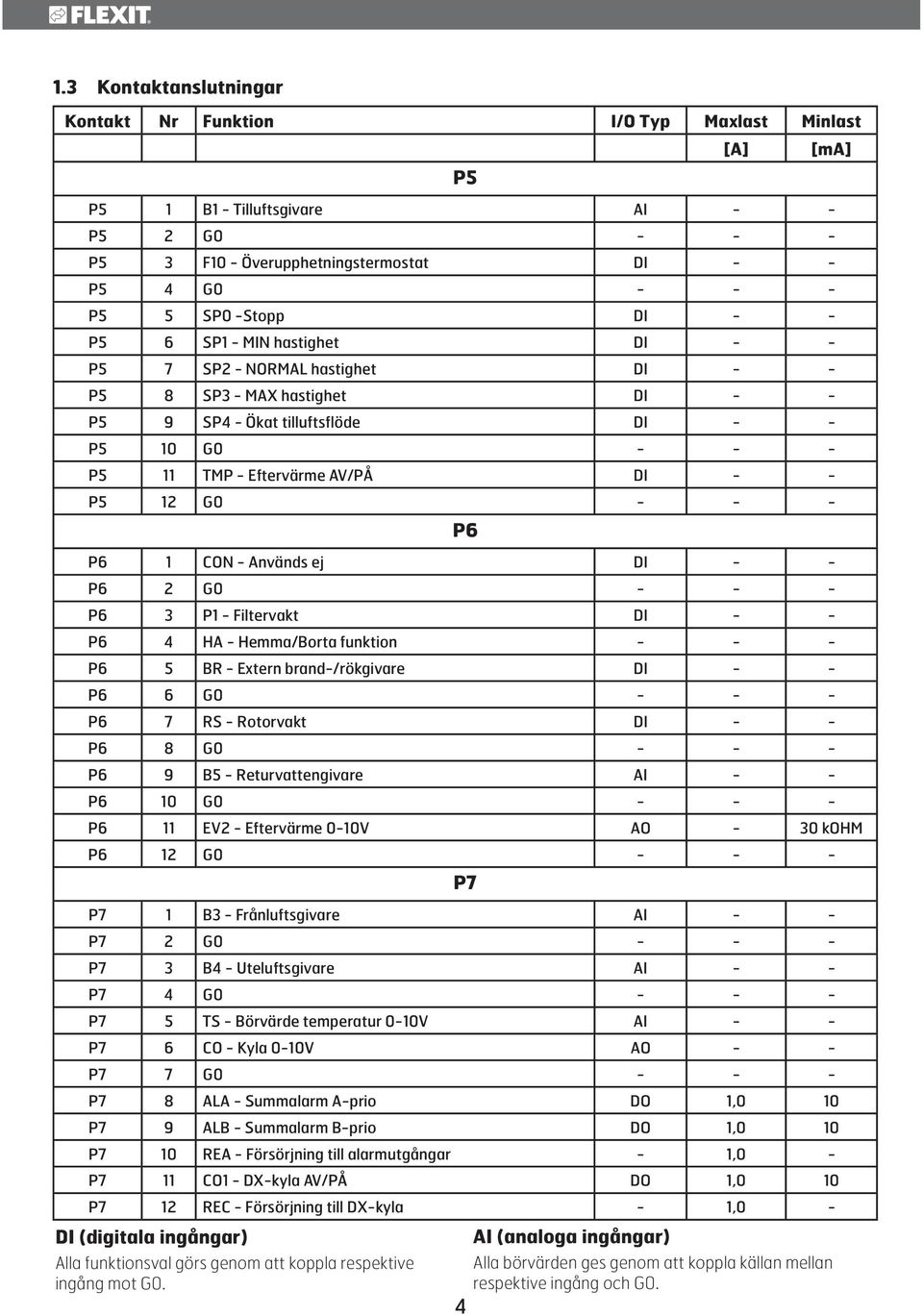 - P P - Filtervakt DI - - P HA - Hemma/Borta funktion - - - P BR - Extern brand-/rökgivare DI - - P G0 - - - P RS - Rotorvakt DI - - P G0 - - - P B - Returvattengivare AI - - P G0 - - - P EV -