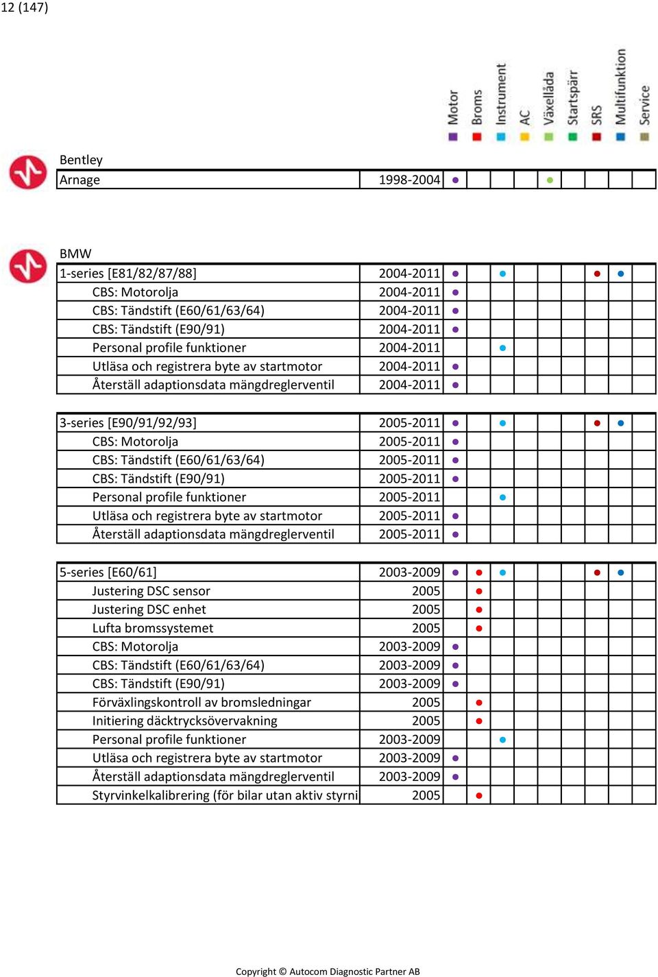 (E60/61/63/64) 2005-2011 CBS: Tändstift (E90/91) 2005-2011 Personal profile funktioner 2005-2011 Utläsa och registrera byte av startmotor 2005-2011 Återställ adaptionsdata mängdreglerventil 2005-2011