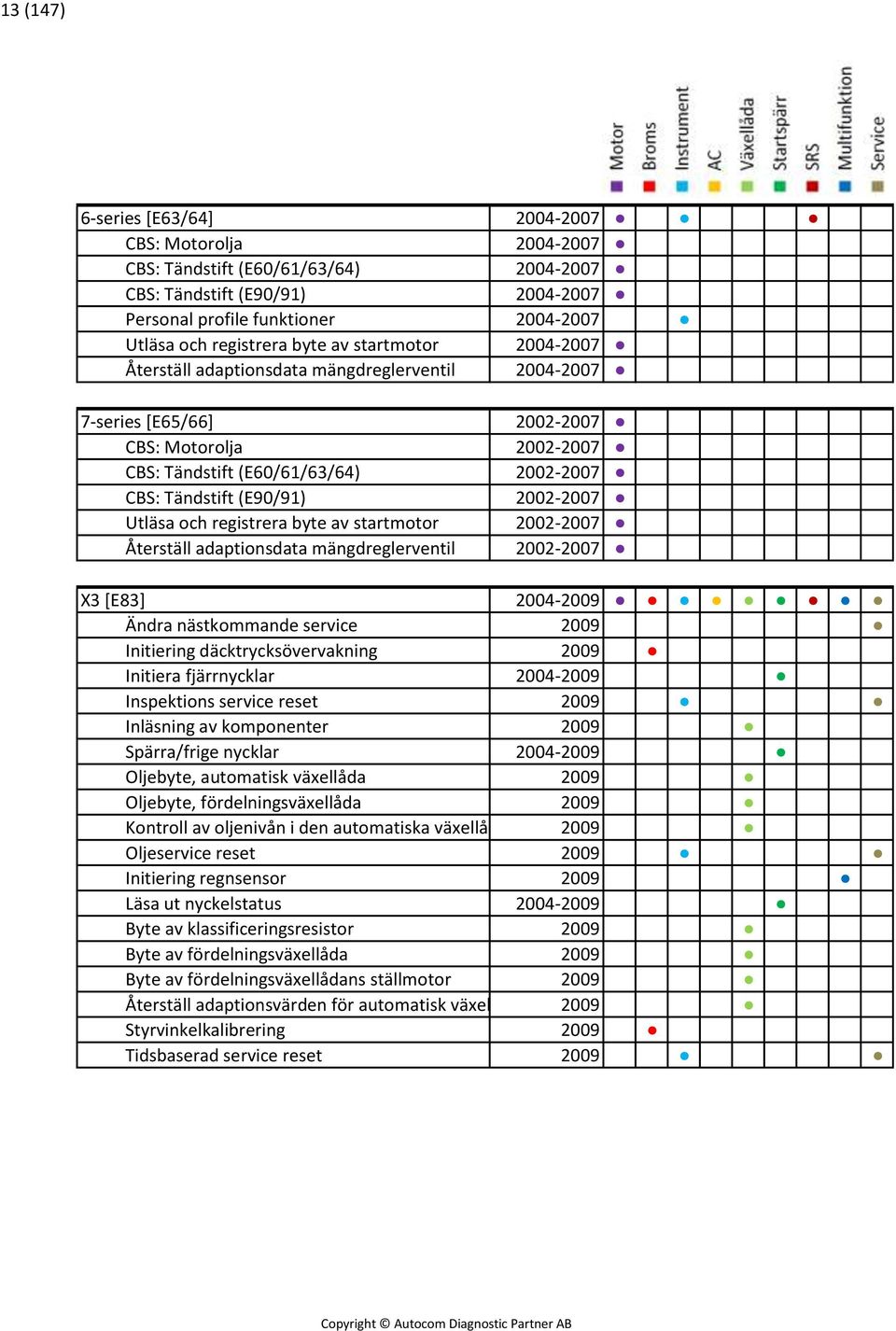 2002-2007 Utläsa och registrera byte av startmotor 2002-2007 Återställ adaptionsdata mängdreglerventil 2002-2007 X3 [E83] 2004-2009 Ändra nästkommande service 2009 Initiering däcktrycksövervakning